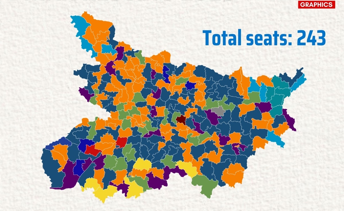 बिहार विधानसभा के चुनाव में बीजेपी, जेडीयू, हम (सेक्युलर), लोजपाआर और रालोम ने 202 सीटों पर कब्जा जमाया है. बिहार विधानसभा के चुनाव में बीजेपी, जेडीयू, हम (सेक्युलर), लोजपाआर और रालोम ने 202 सीटों पर कब्जा जमाया है.