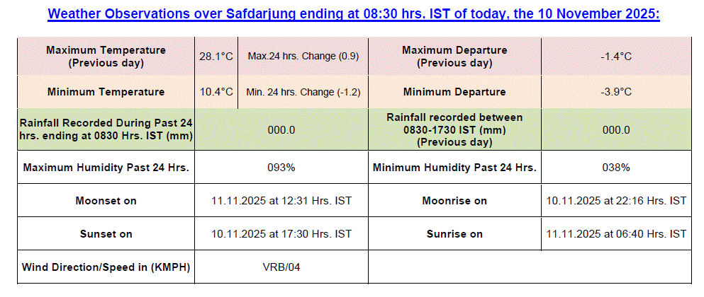 दिल्ली में सोमवार 10 नवंबर को अधिकतम और न्यूनतम तापमान. 
