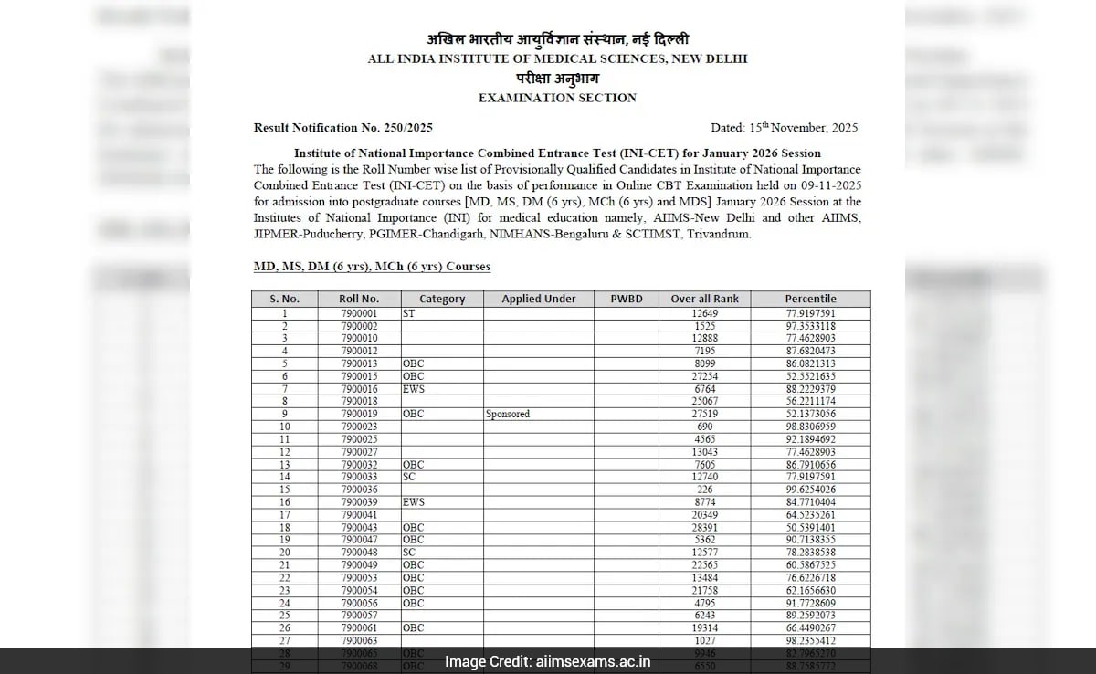 AIIMS INICET 2025 Result: Roll Number Wise List Out, Download Directly Here
