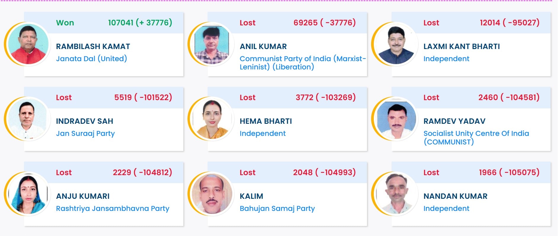 पिपरा विधानसभा सीट का रिजल्ट. पिपरा विधानसभा सीट का रिजल्ट.