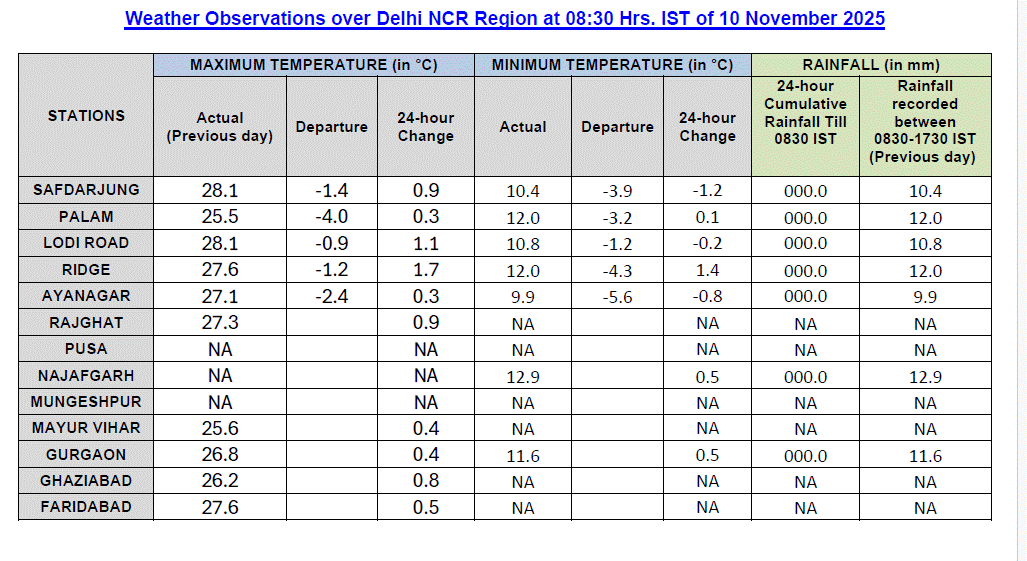 दिल्ली में कहां कितना गिरा पारा. 