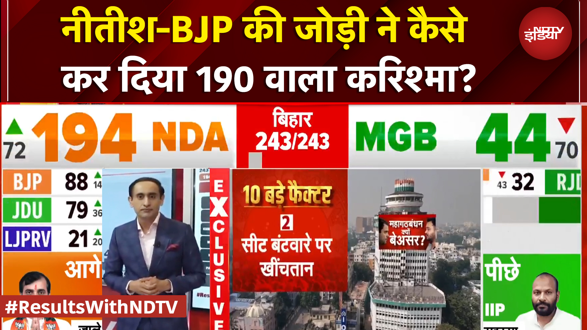 Bihar Election Result: Nitish-BJP की जोड़ी ने कैसे कर दिया 190 वाला करिश्मा?