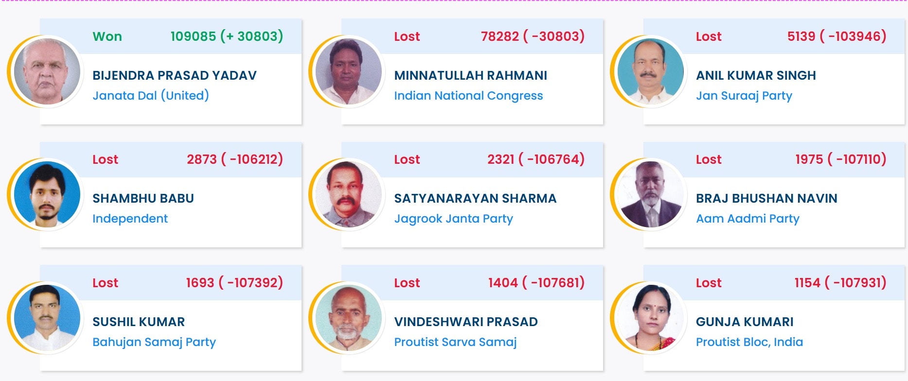 सुपौल विधानसभा सीट का रिजल्ट.