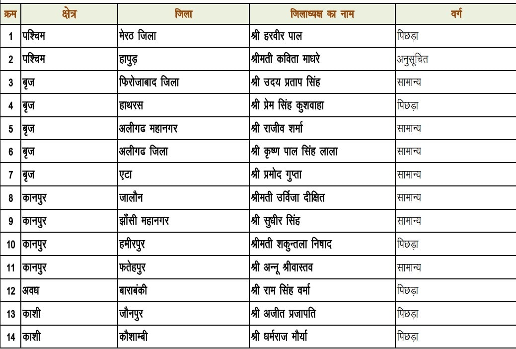 यूपी के 14 जिलों में भाजपा ने जिलाध्यक्ष की घोषणा कर दी है. यूपी के 14 जिलों में भाजपा ने जिलाध्यक्ष की घोषणा कर दी है.