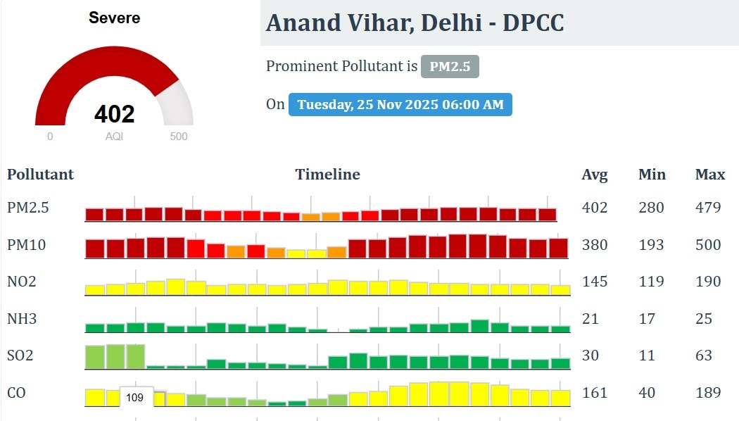 दिल्ली के आनंद विहार में प्रदूषण 