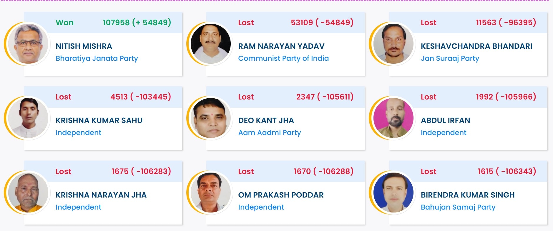 झंझारपुर विधानसभा सीट का रिजल्ट.