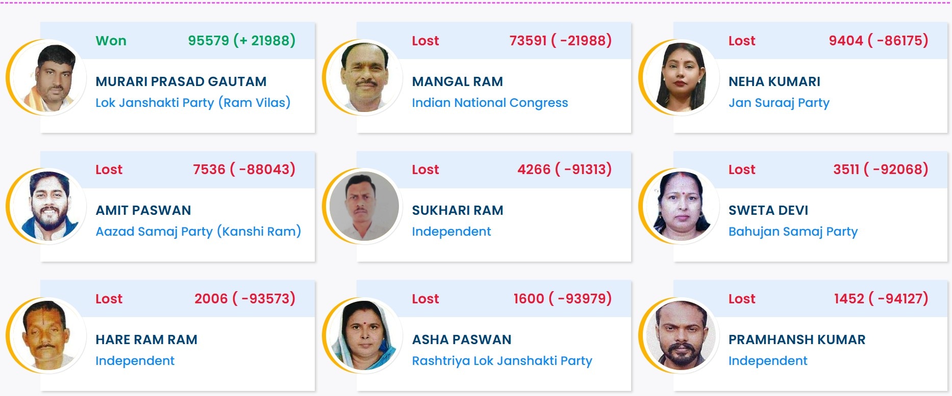 चेनारी विधानसभा सीट का रिजल्ट.