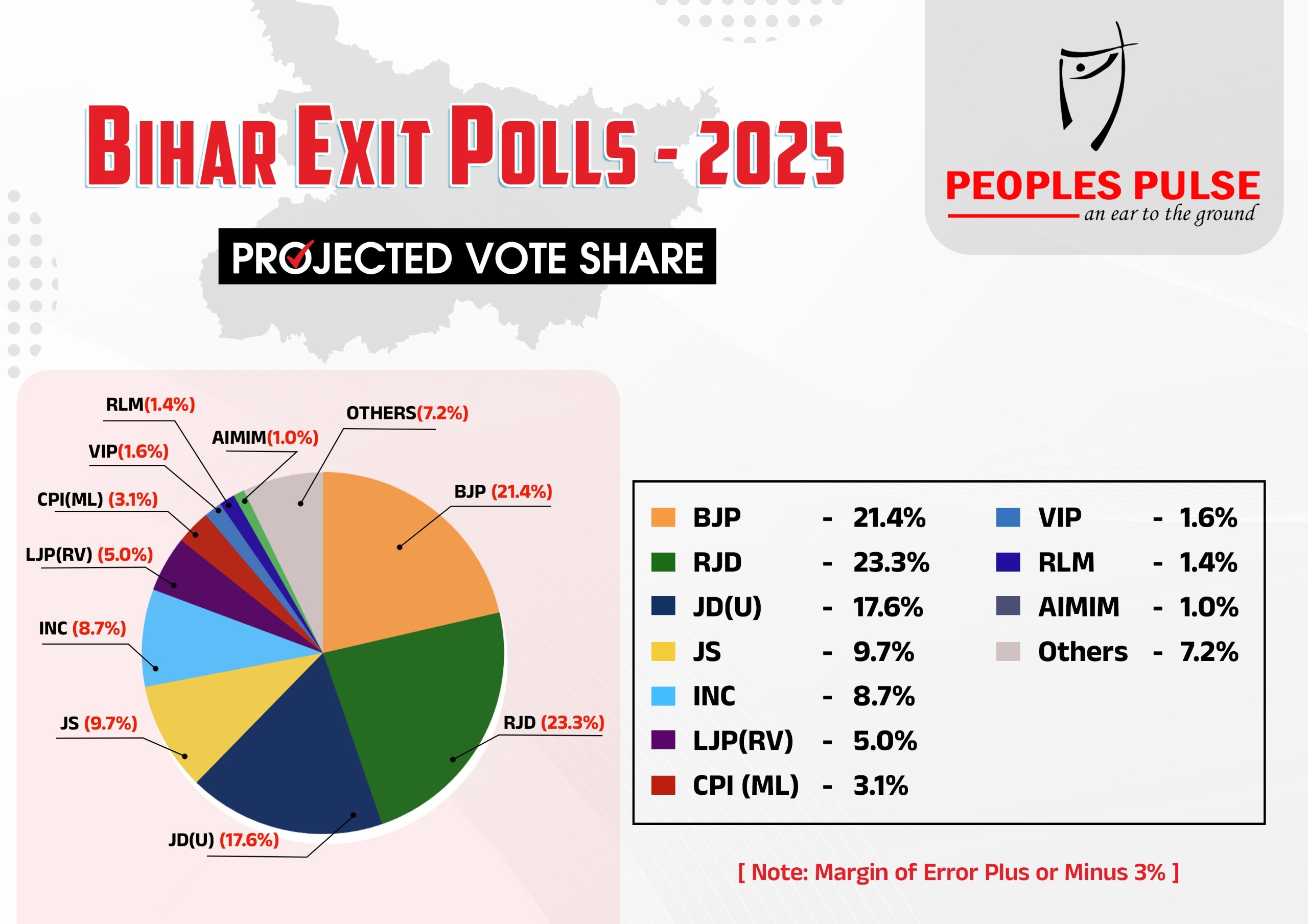 Peoples Pulse का वोट शेयर का डाटा.