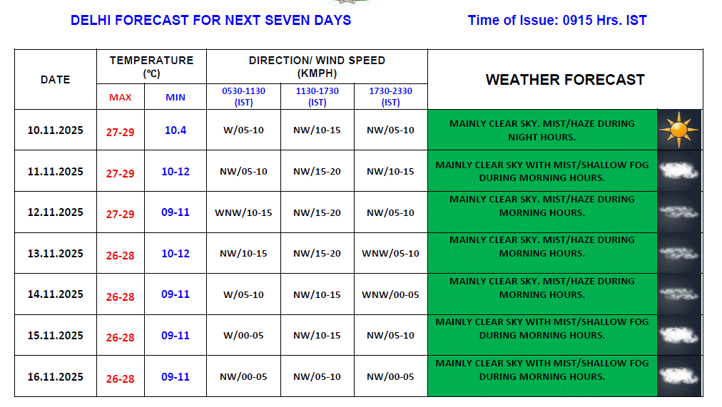 दिल्ली में अगले 7 दिन का तापमान कुछ ऐसा रह सकता है