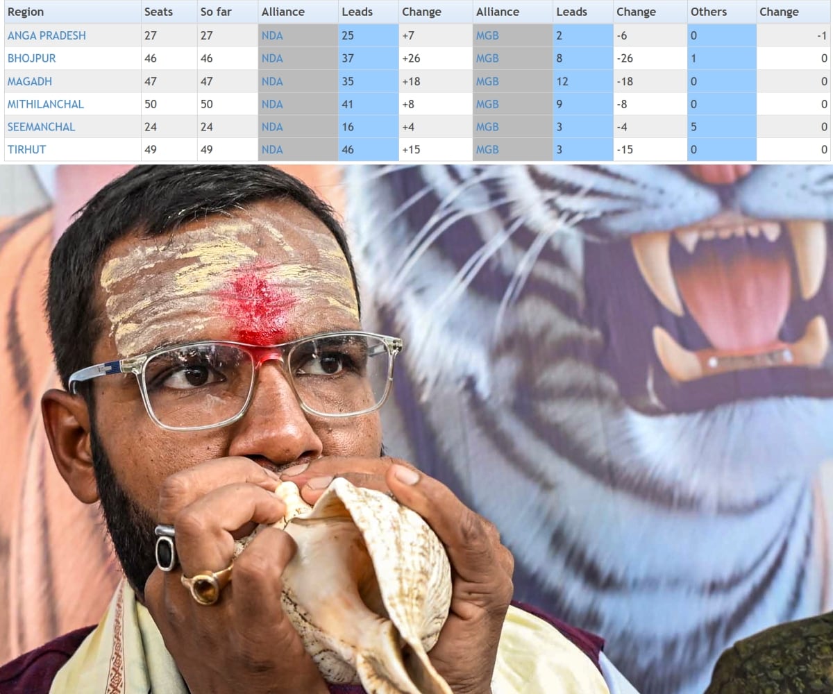 बिहार के 6 अंचलों में किसे कितनी सीटें मिल रही हैं.   