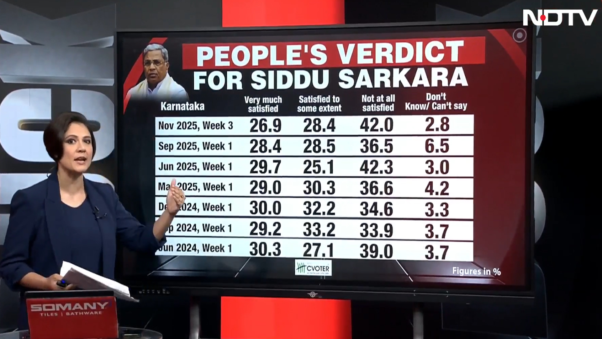 What Do People Really Think Of Karnataka's Government?