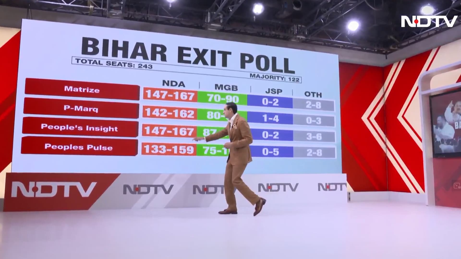 Big Win For NDA In Bihar, No Prashant Kishor Impact, Predict 9 Exit Polls