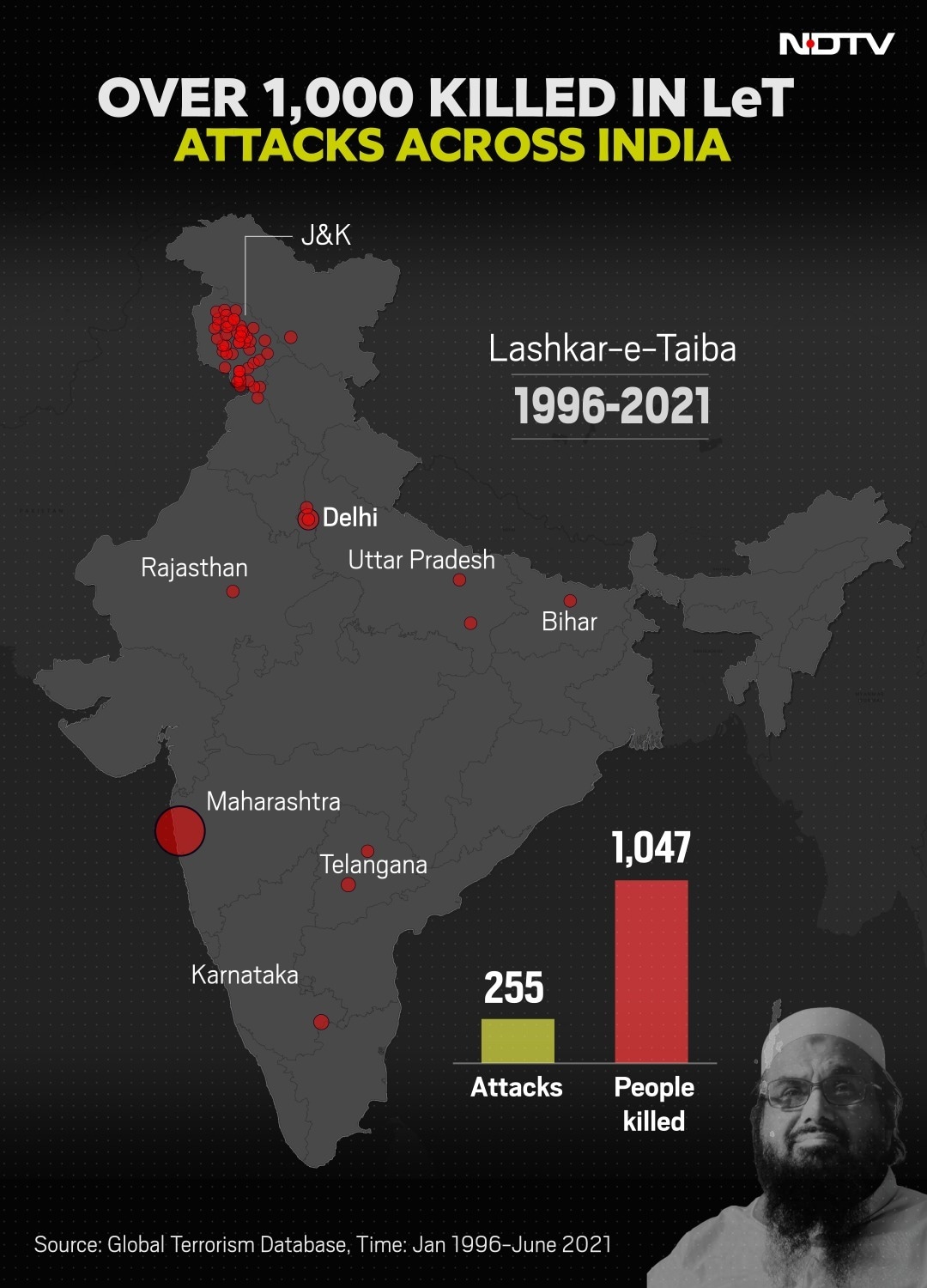 The 26/11 terror attack on Mumbai was LeTs largest attack in India.