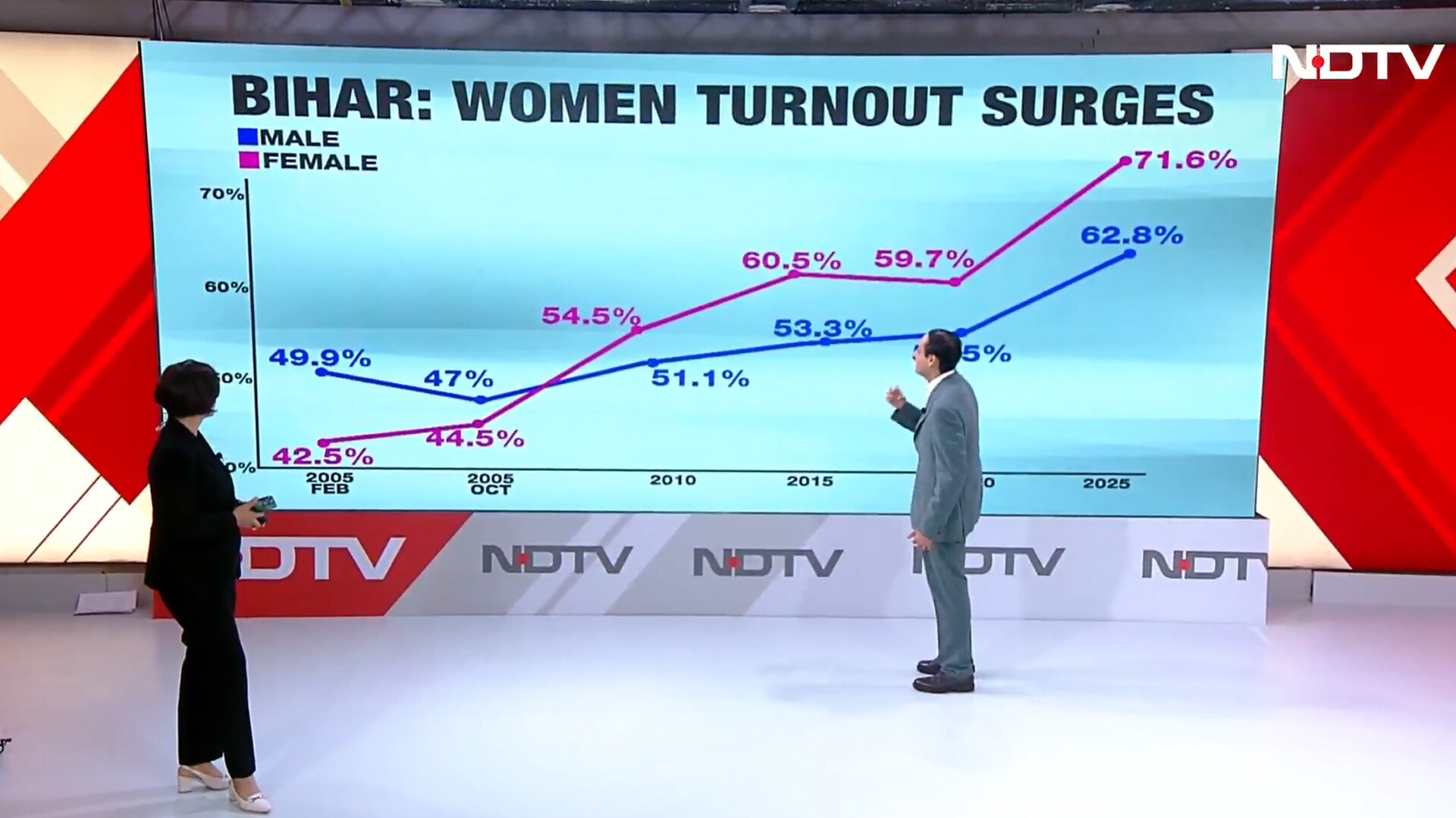 Bihar Exit Poll: Rahul Kanwal Explains the Surge in Women Voter Turnout