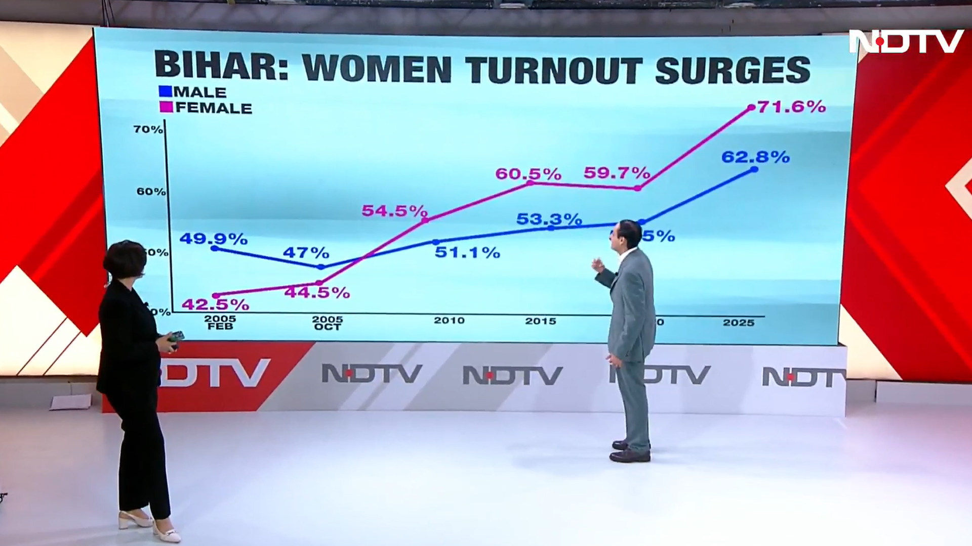 Bihar Exit Poll: Rahul Kanwal Explains the Surge in Women Voter Turnout
