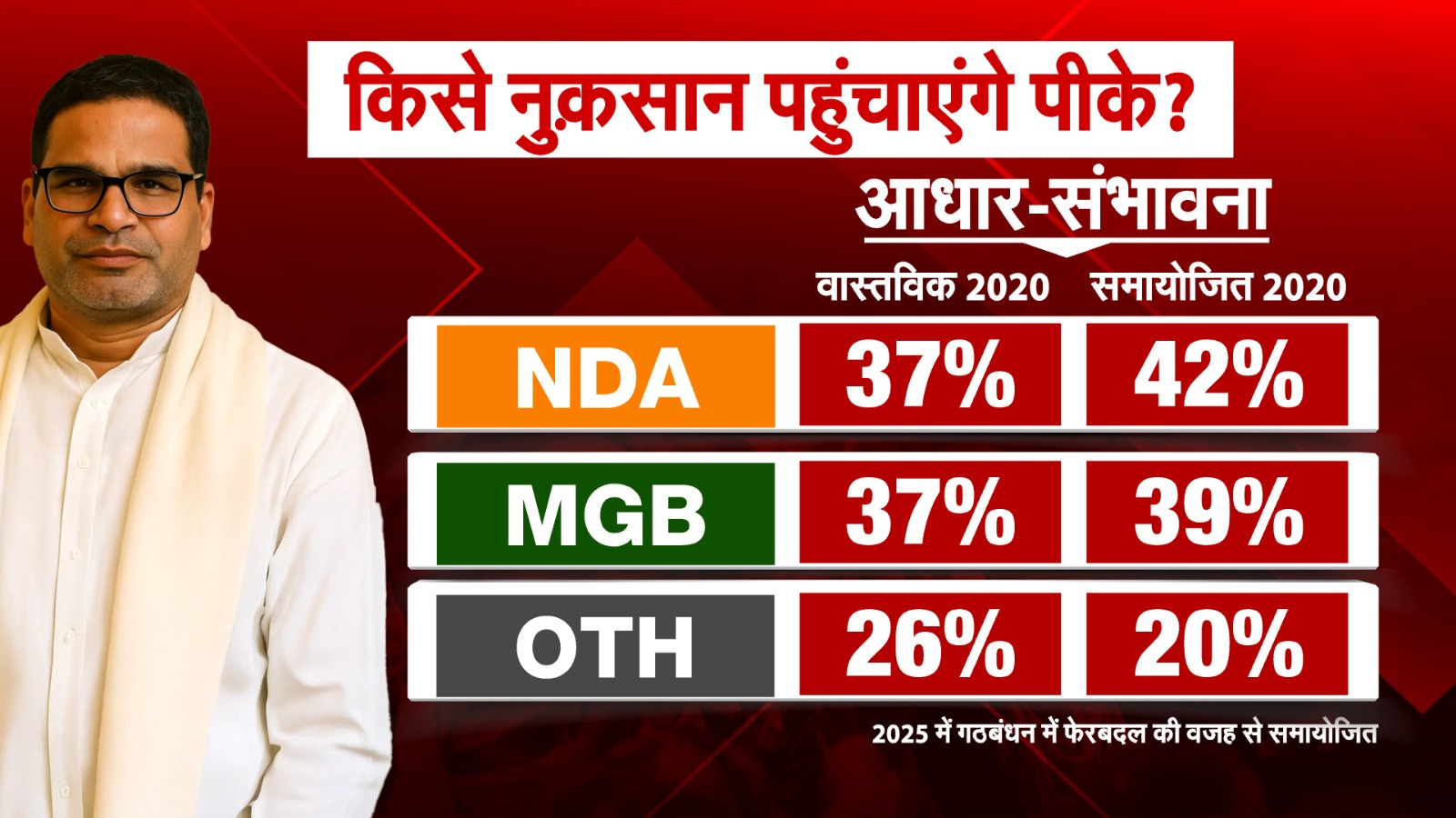 नीतीश से नाराज वोट बंटेगा तो किसको पड़ेगा, पीके या महागठबंधन