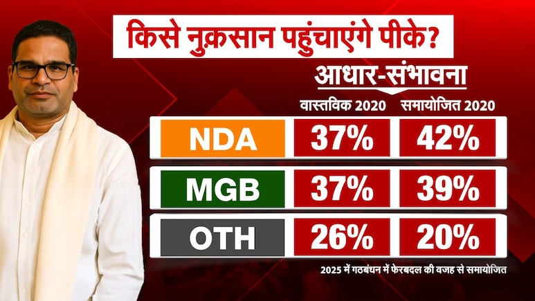 नीतीश से नाराज वोट बंटेगा तो किसको पड़ेगा, पीके या महागठबंधन