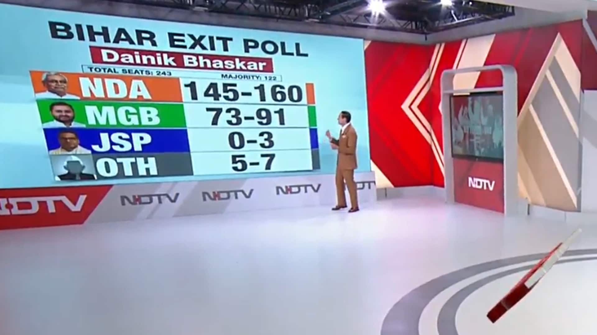 Big Win For NDA In Bihar, No Prashant Kishor Impact, Predict 3 Exit Polls