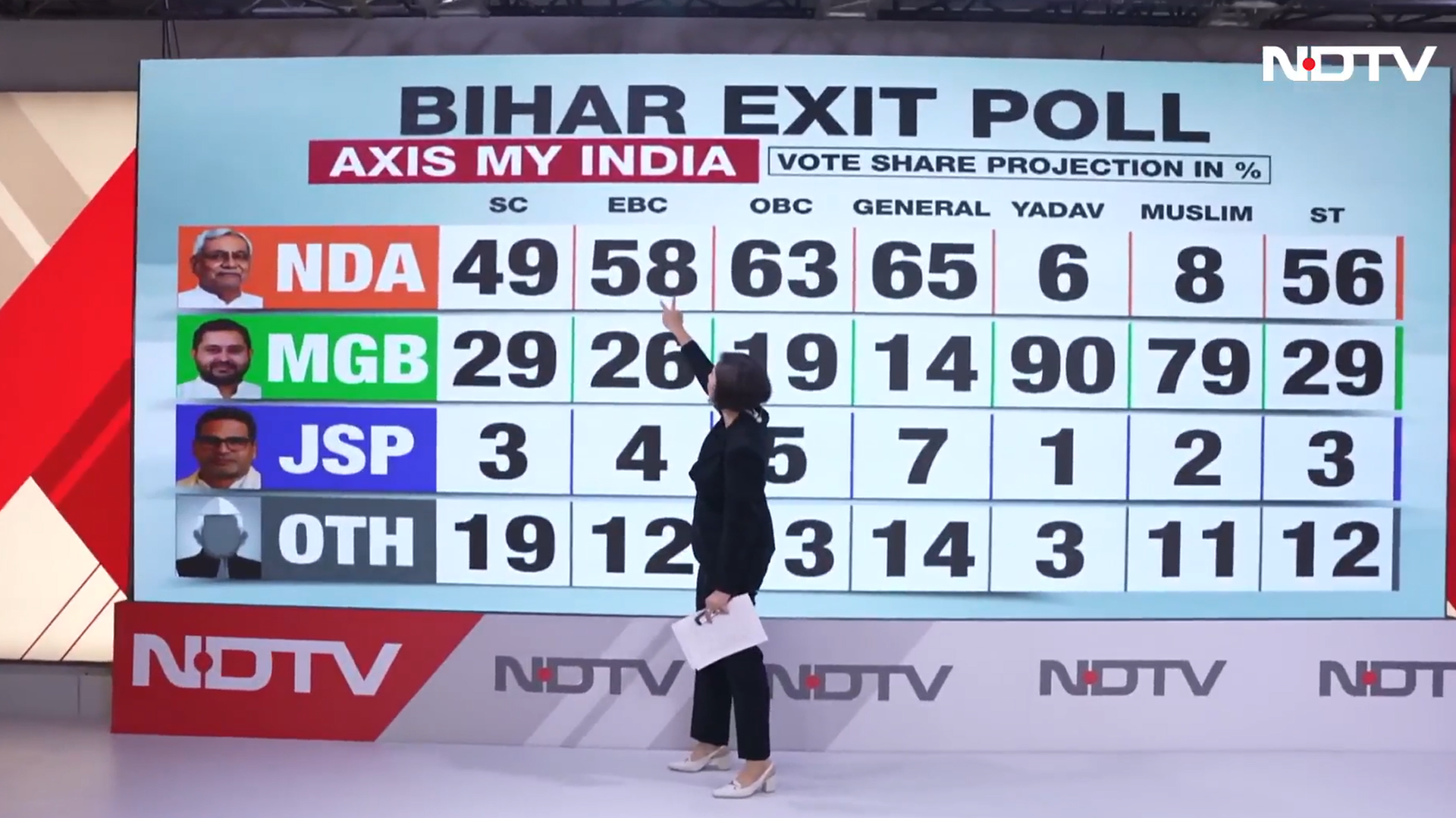 Axis My India Bihar Exit Poll: Caste-wise Vote Share
