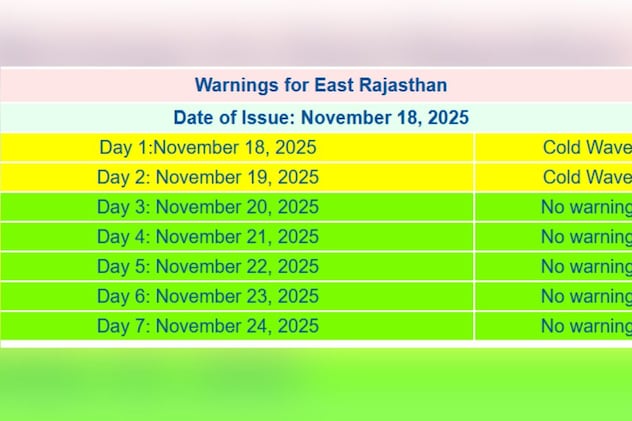 13 जिलों में कोल्डवेव अलर्ट जारी 13 जिलों में कोल्डवेव अलर्ट जारी