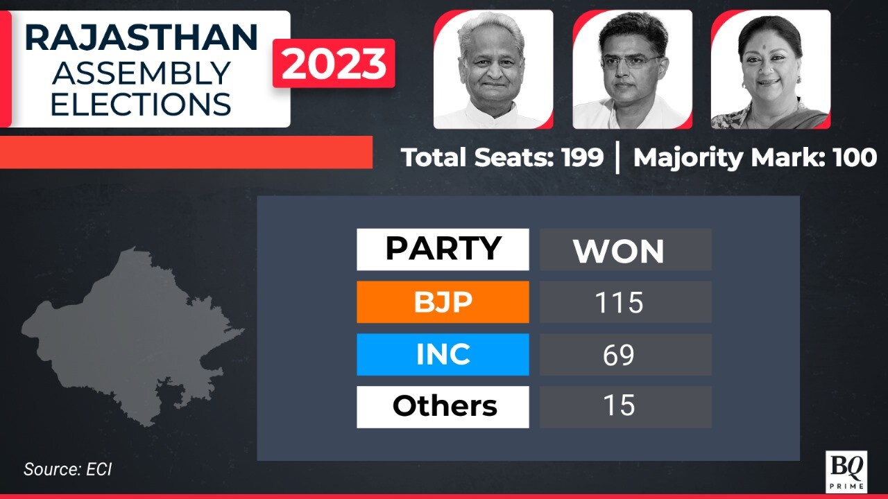 Assembly Elections 2023 Result Trends Live: Key Numbers From Rajasthan, MP, Chhattisgarh, Telangana 