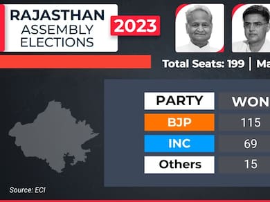 Assembly Elections 2023 Result Trends Live: Key Numbers From Rajasthan, MP, Chhattisgarh, Telangana 
