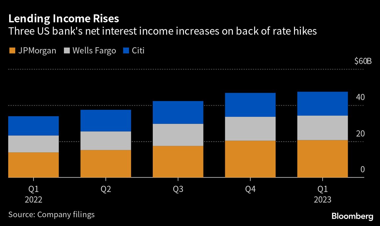 JPMorgan, Citigroup and Wells Fargo Reap Gains From Rates Roiling Small ...