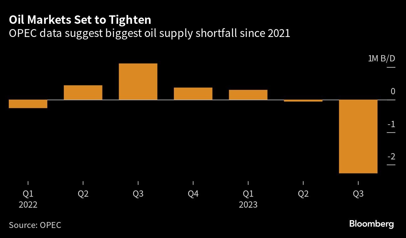 OPEC Data Suggest 2 Million-Barrels-a-Day Oil Supply Deficit as Saudis Cut