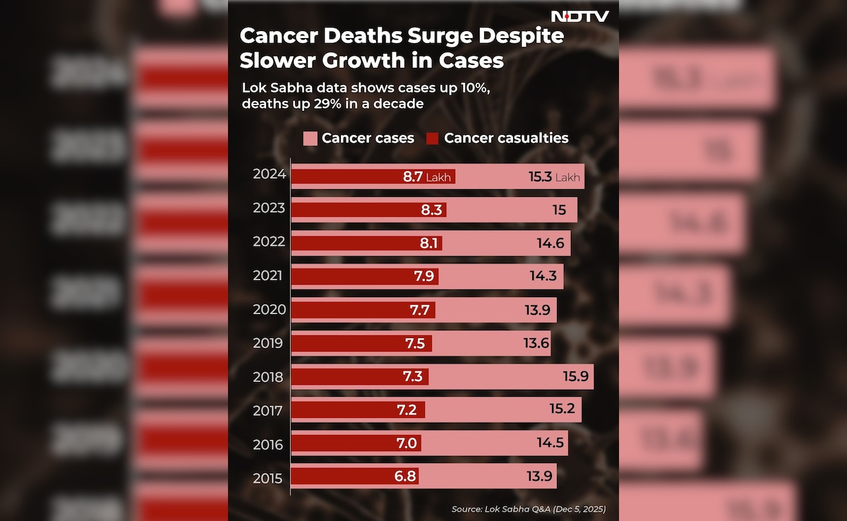 Latest and Breaking News on NDTV Latest and Breaking News on NDTV
