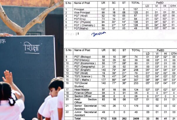 KVS Vacancy 2025 : केंद्रीय विद्यालय में 2499 भर्ती और निकलीं, 9 हजार वैकेंसी पहले ही, भरे जाएंगे प्रिंसिपल से लेकर वित्त अधिकारी के पद