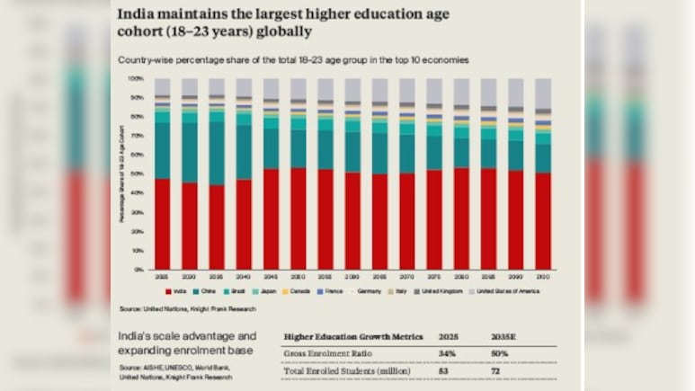 Delhi Emerges As Top Choice For Foreign Universities Eyeing India: Report