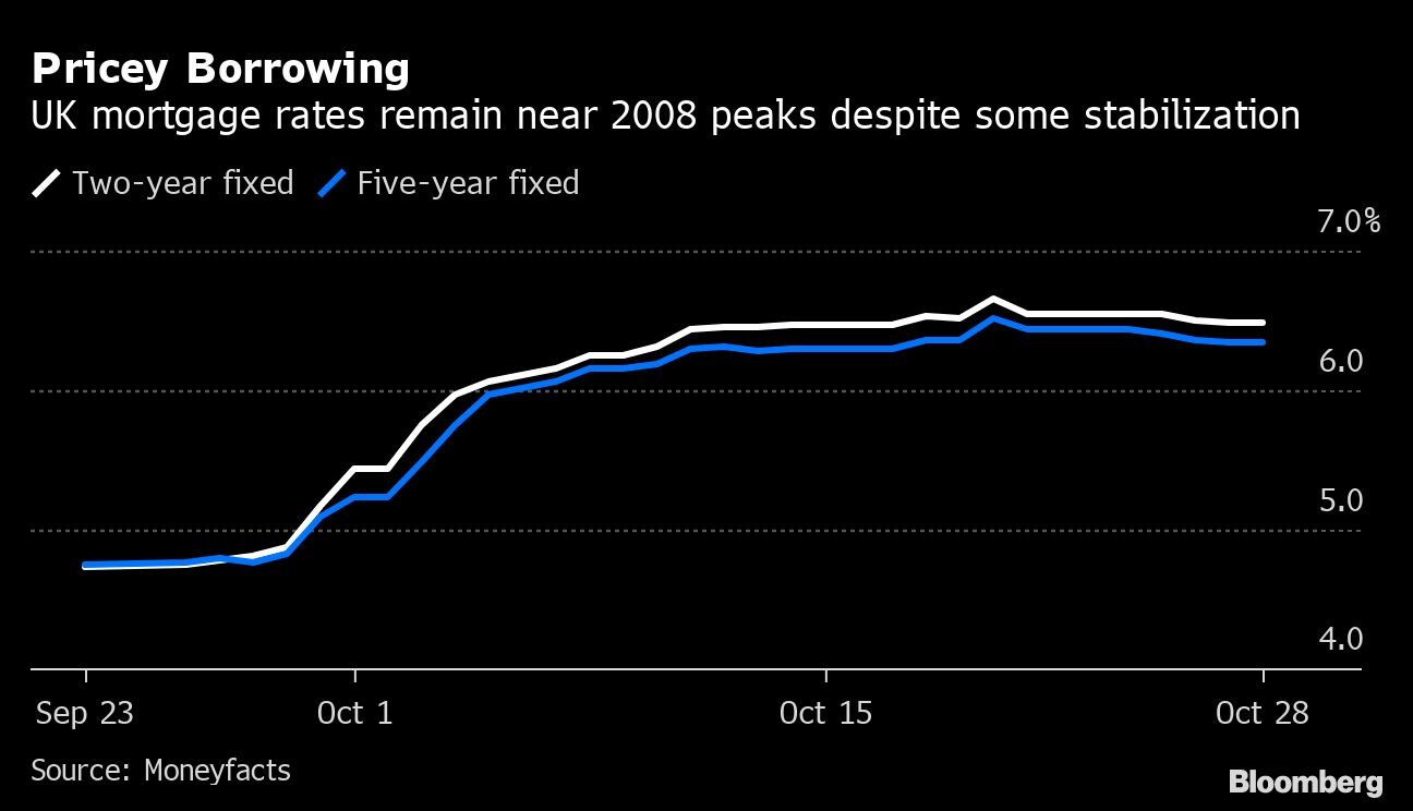 U.K. Starts To Feel The Pinch From Biggest Rate Rises In 33 Years