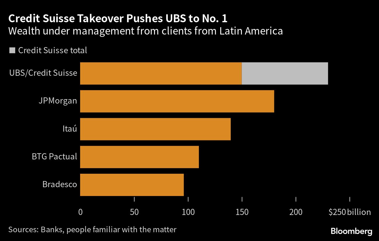 UBS Deal for Credit Suisse Unseats JPMorgan as Latin America&rsquo;s Top Wealth Manager