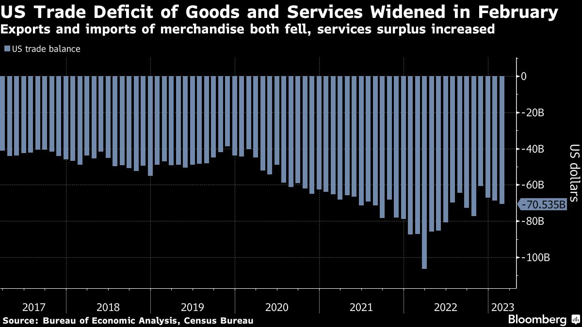 US Trade Deficit Widens For A Third Month To $70.5 Billion