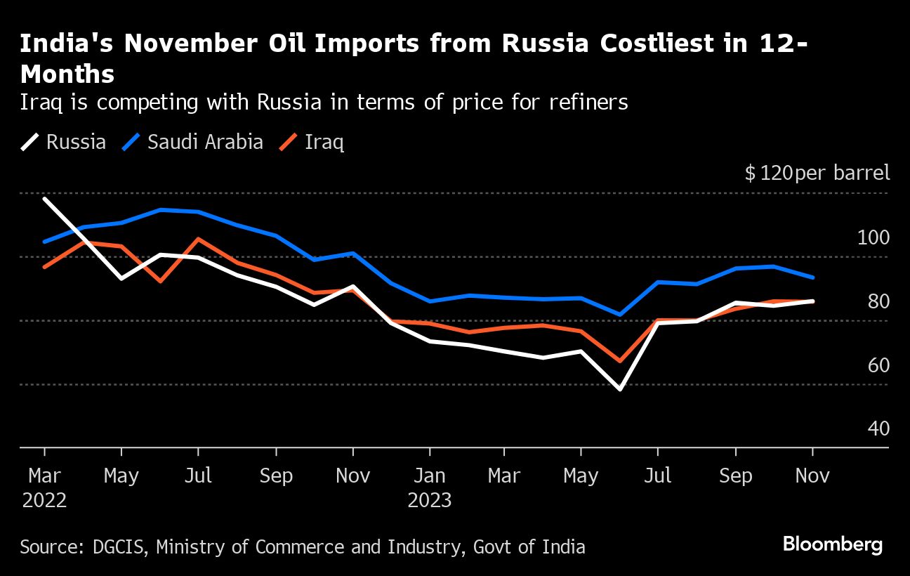 Russian Oil Losing Competitive Edge in India as Prices Rise