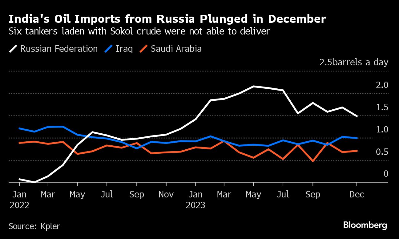 India&rsquo;s Crude Oil Imports From Russia Plunge on Payment Issues