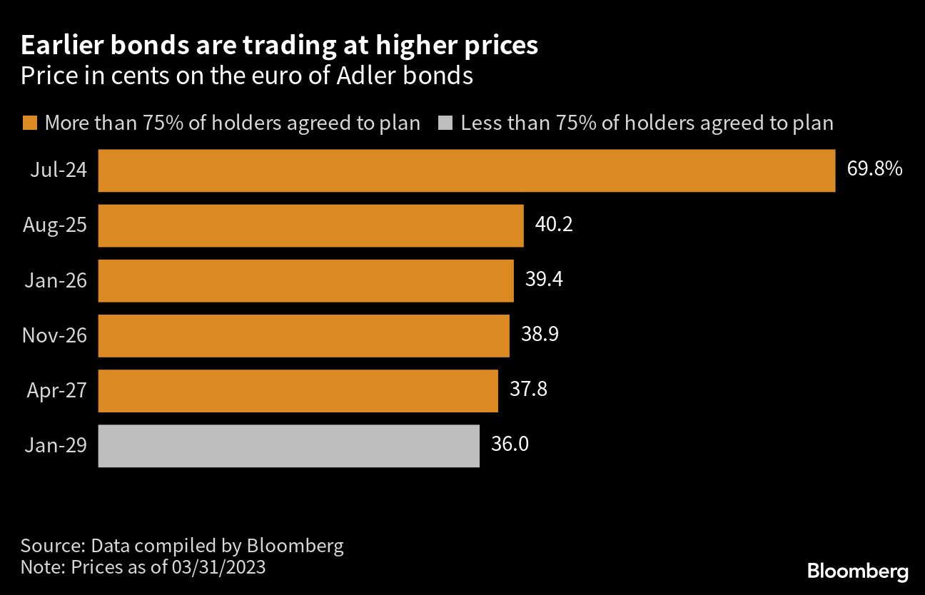 SVP, DWS In Last-Ditch Bid To Stop Adler&rsquo;s $6 Billion Debt Deal