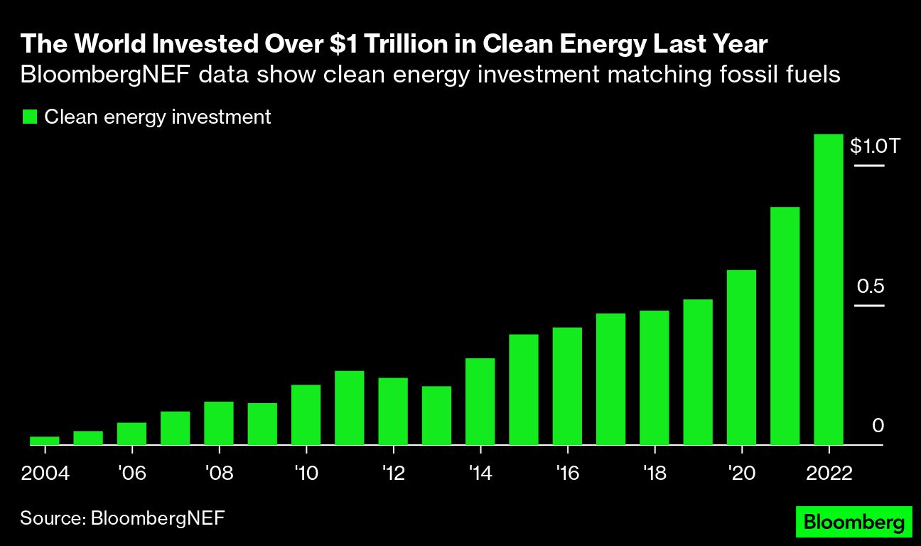 What Higher Oil Prices Mean For The Fight Against Climate Change