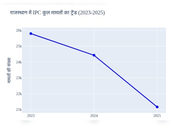 IPC Total Trend in Rajasthan