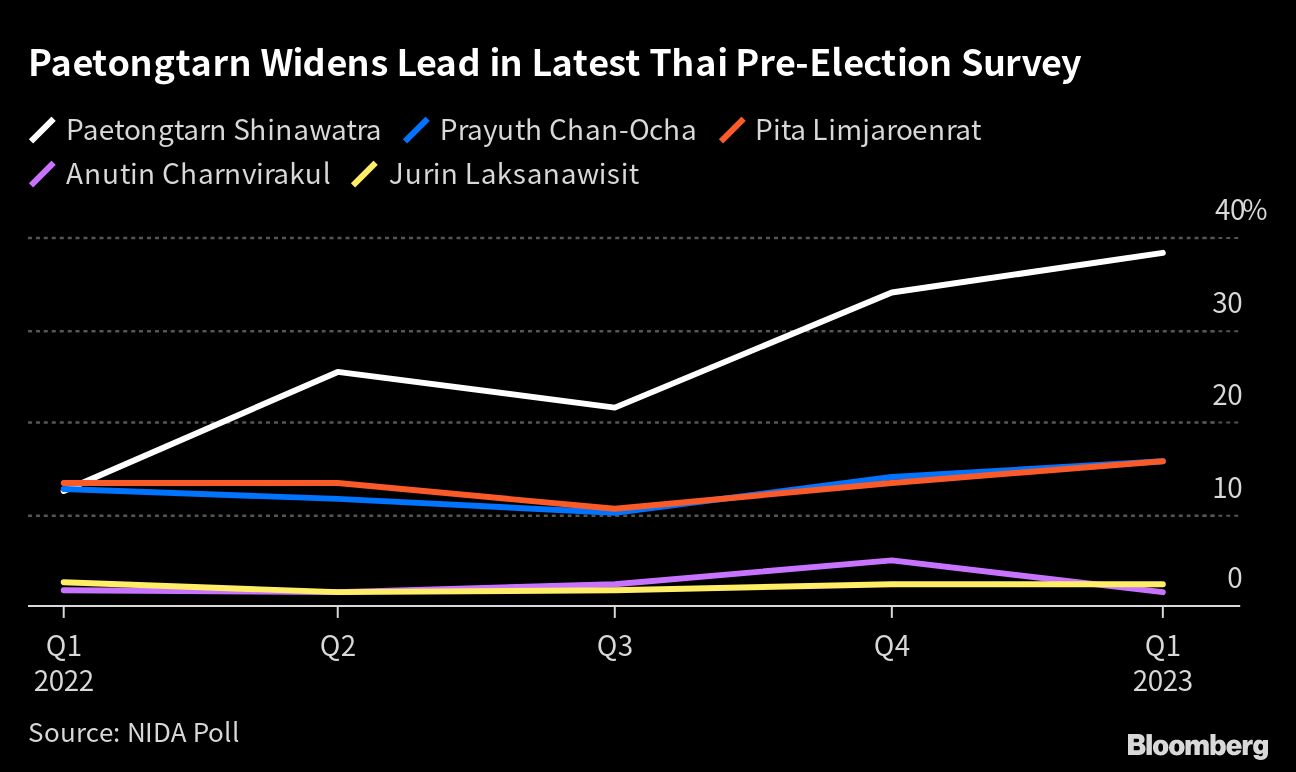 Thaksin&rsquo;s Daughter Paetongtarn Among Three Nominees Of Pheu Thai Party