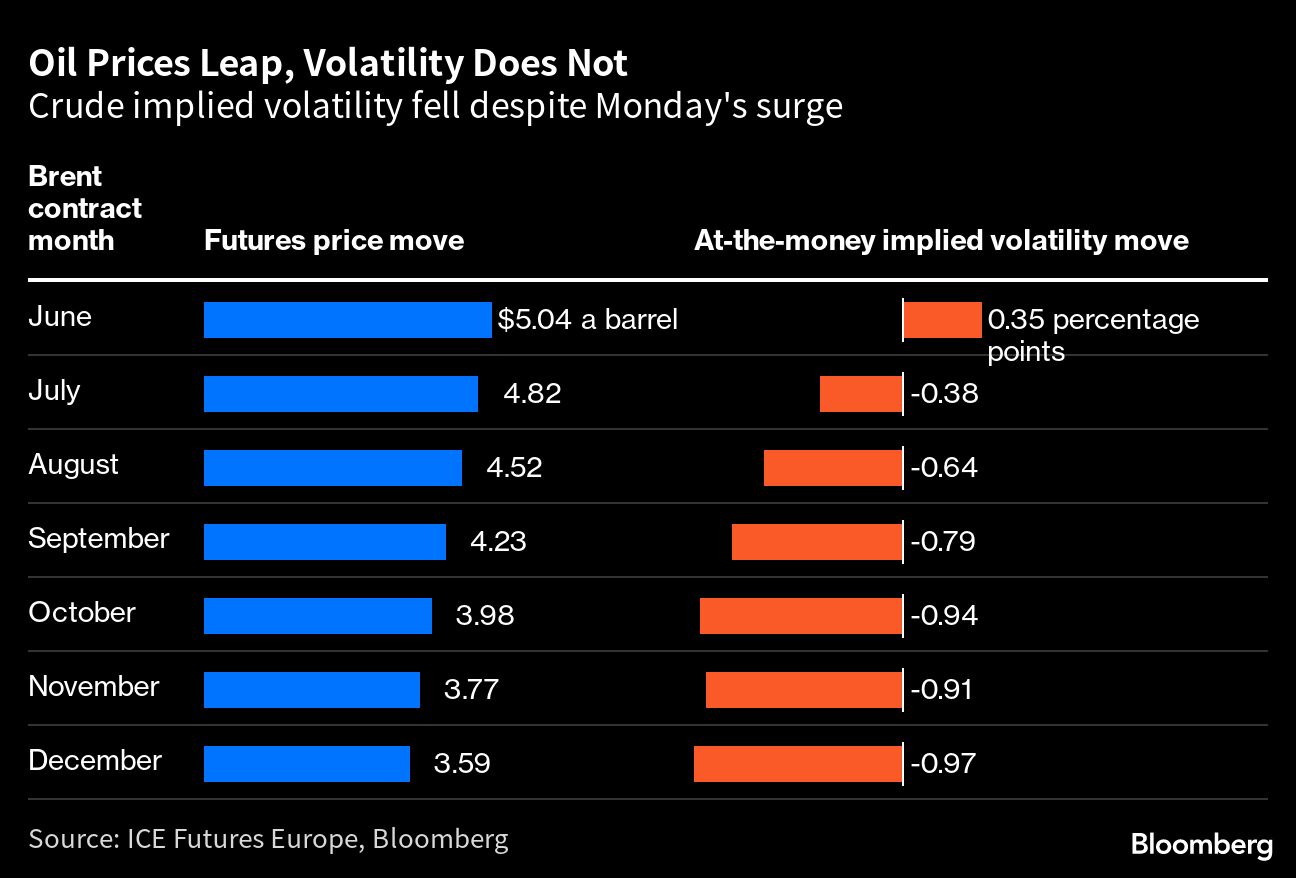 OPEC+ Spurs Curious Oil Move As Prices Soar But Volatility Dips