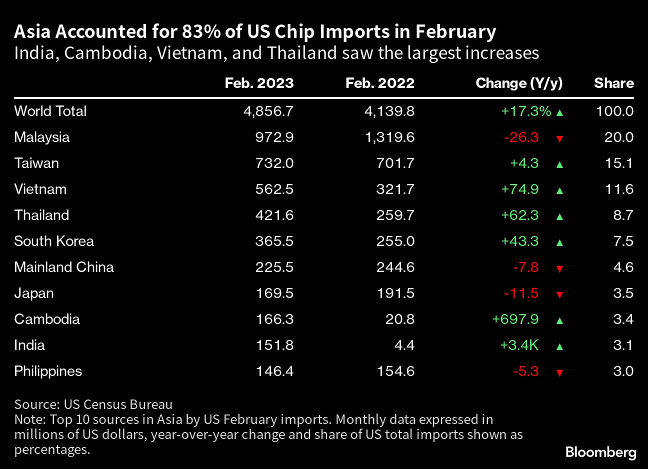 Four Asian Countries Lead in US Chip Diversification Move