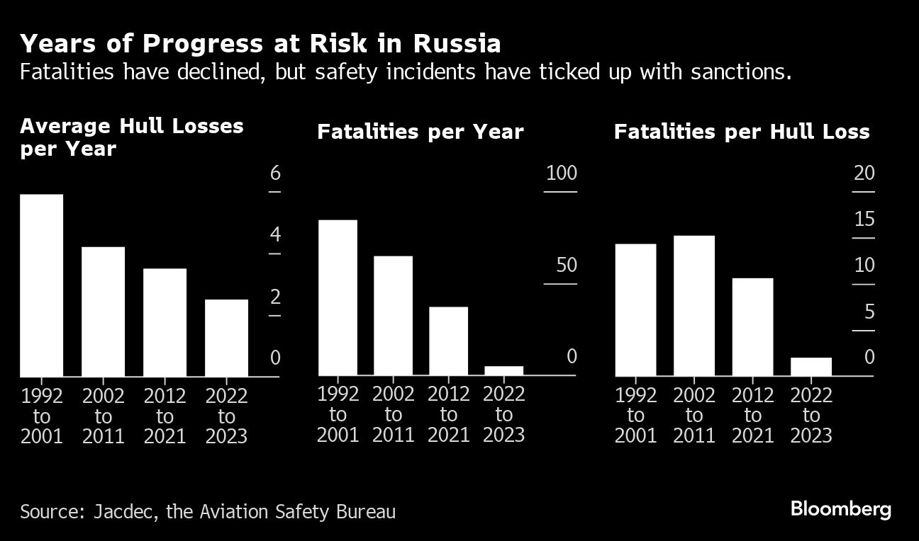 Flying Got Safer Last Year Almost Everywhere Except Russia