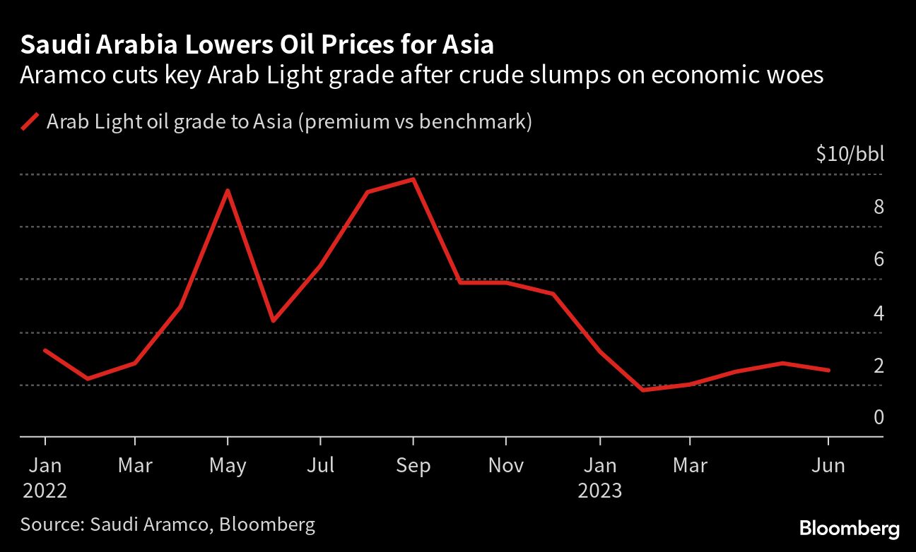 Saudi Arabia Cuts Asia Oil Prices as Energy Market Weakens