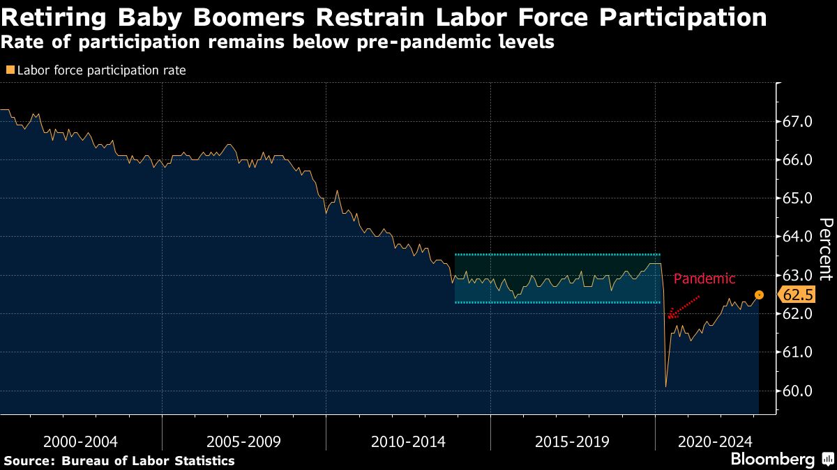 Aging Boomers Explain Shrinking Labor Force, NY Fed Study Says