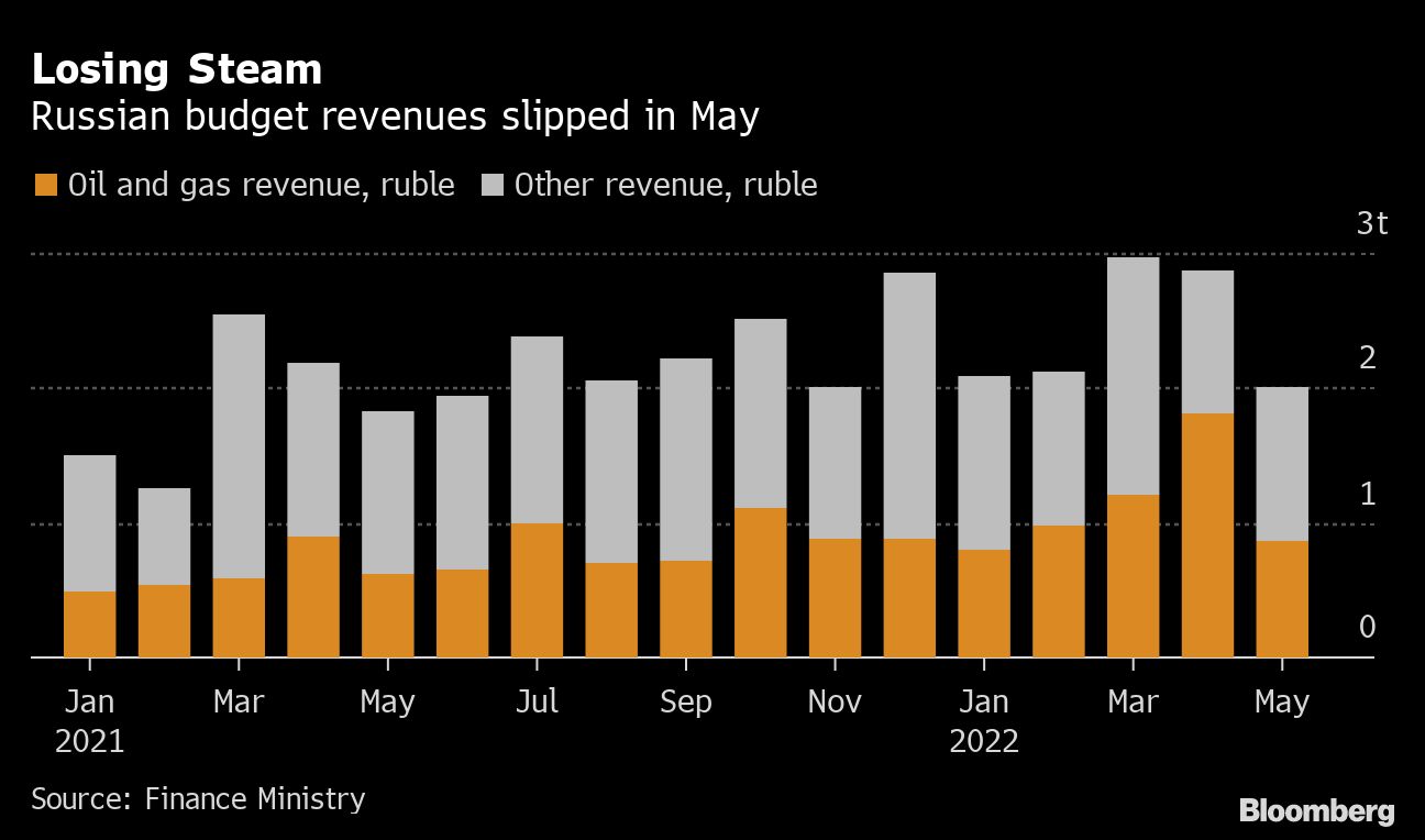Russia Hides Budget Spending But Shows How Ruble Hit Oil Revenue