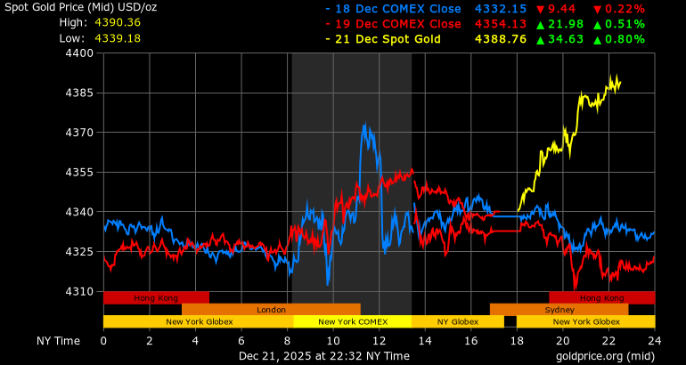Spot gold surpasses October 20 high of $4,381.4 per ounce, setting new all-time record
