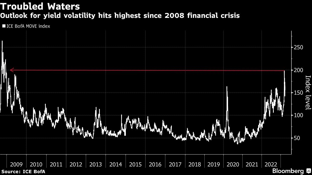 Trading Volatility Is The New Reality For Bond Investors