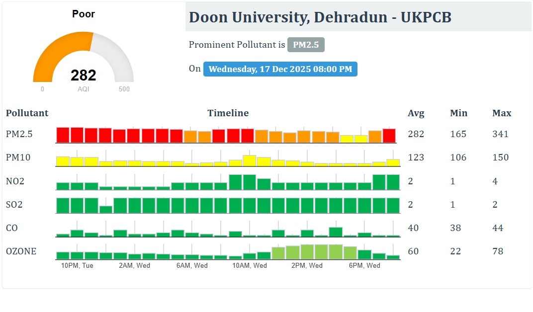 देहरादून का AQI. देहरादून का AQI.