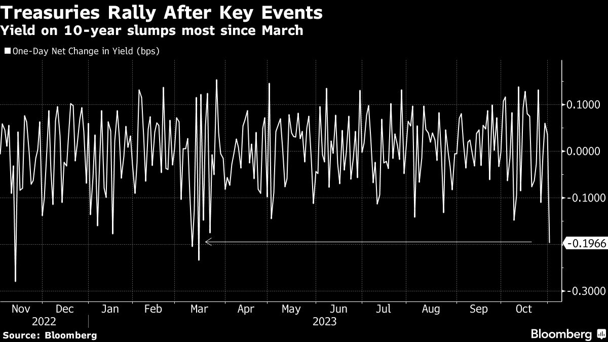 Treasuries Have Best Day Since March on Refunding, Fed Path
